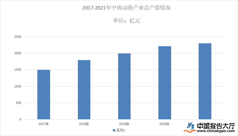 动漫行业分析:2022年动漫衍生品市场将加速扩张